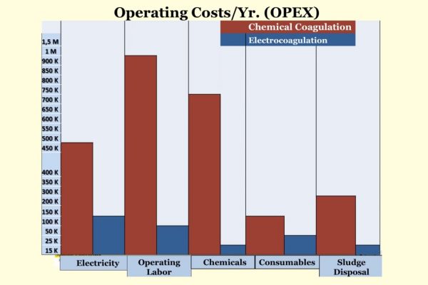 مقایسه هزینه انعقاد الکتریکی و شیمیایی
