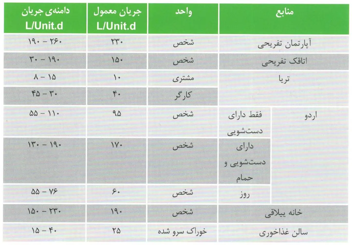 حجم فاضلاب بهداشتی اماکن تفریحی حجم فاضلاب مجتمع های تفریحی