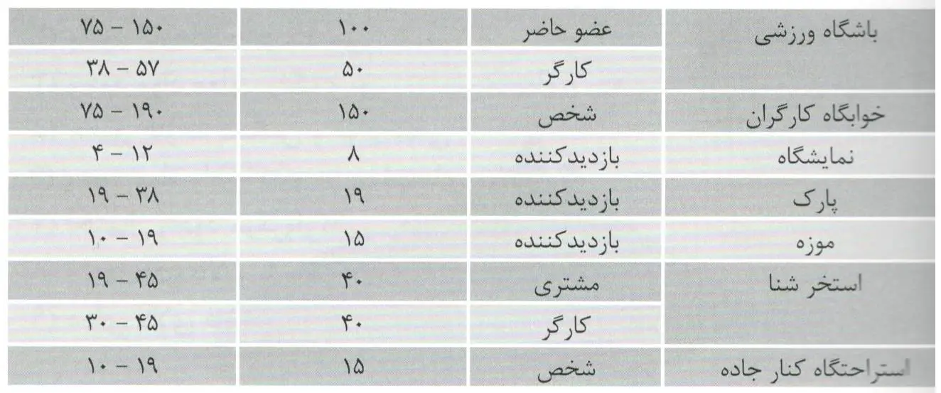 حجم فاضلاب بهداشتی اماکن تفریحی حجم فاضلاب پارک