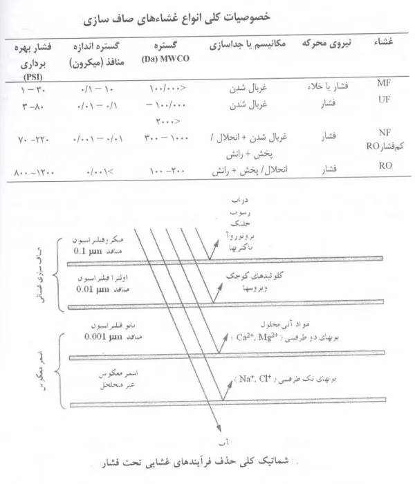 اسمز معکوس آب شیرین کن