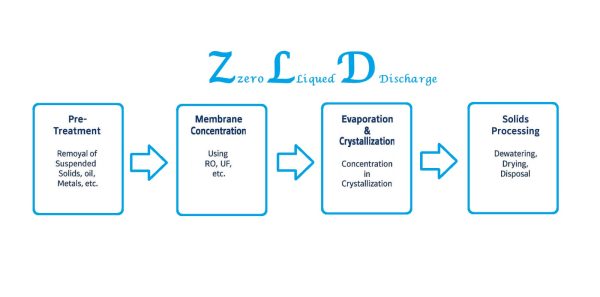 تصفیه فاضلاب به روش ZLD