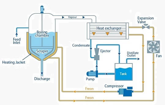 Vacuum Evaporators