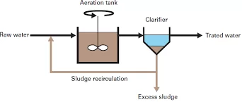 فرآیند لجن فعال active sludge